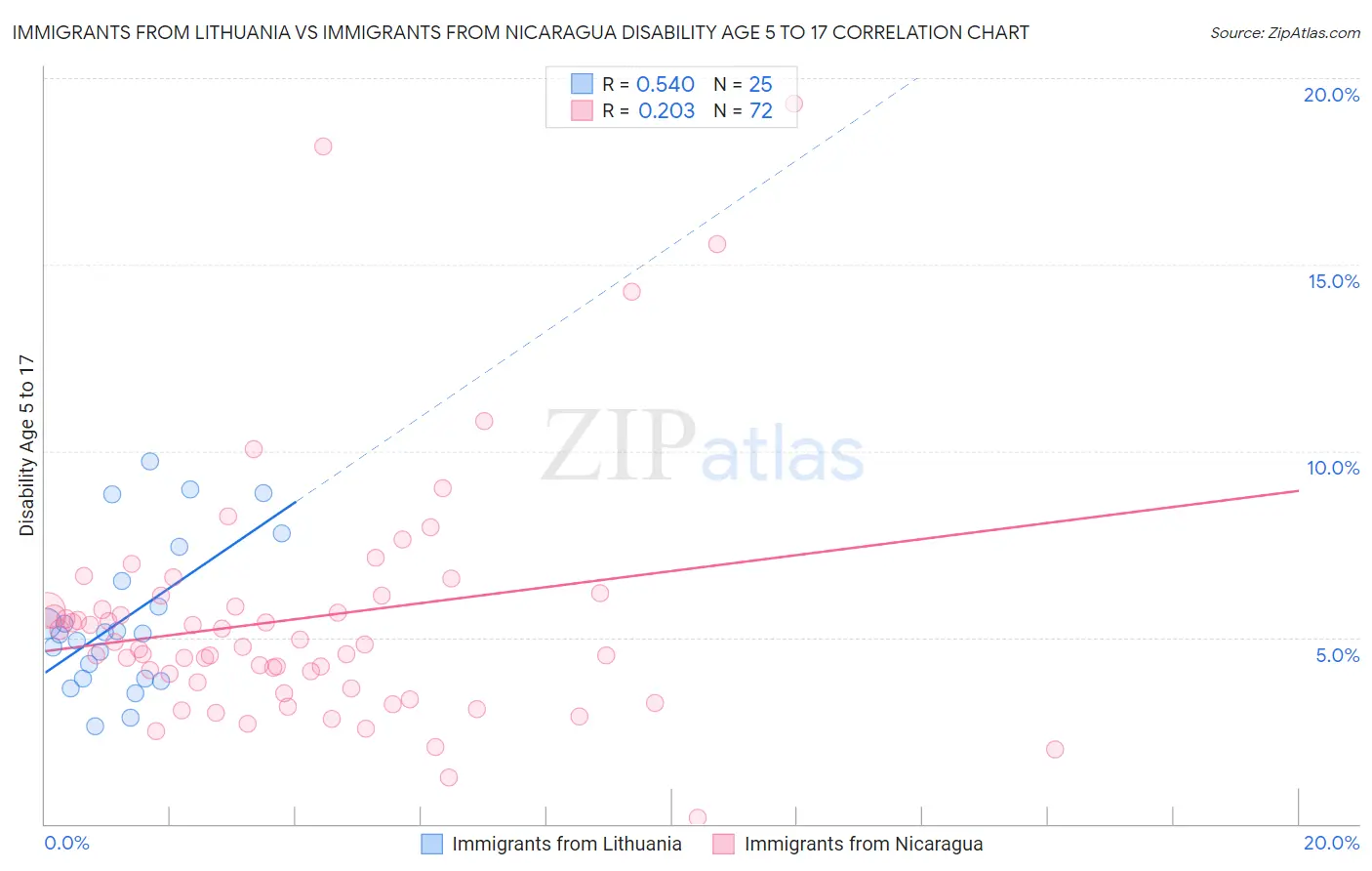 Immigrants from Lithuania vs Immigrants from Nicaragua Disability Age 5 to 17