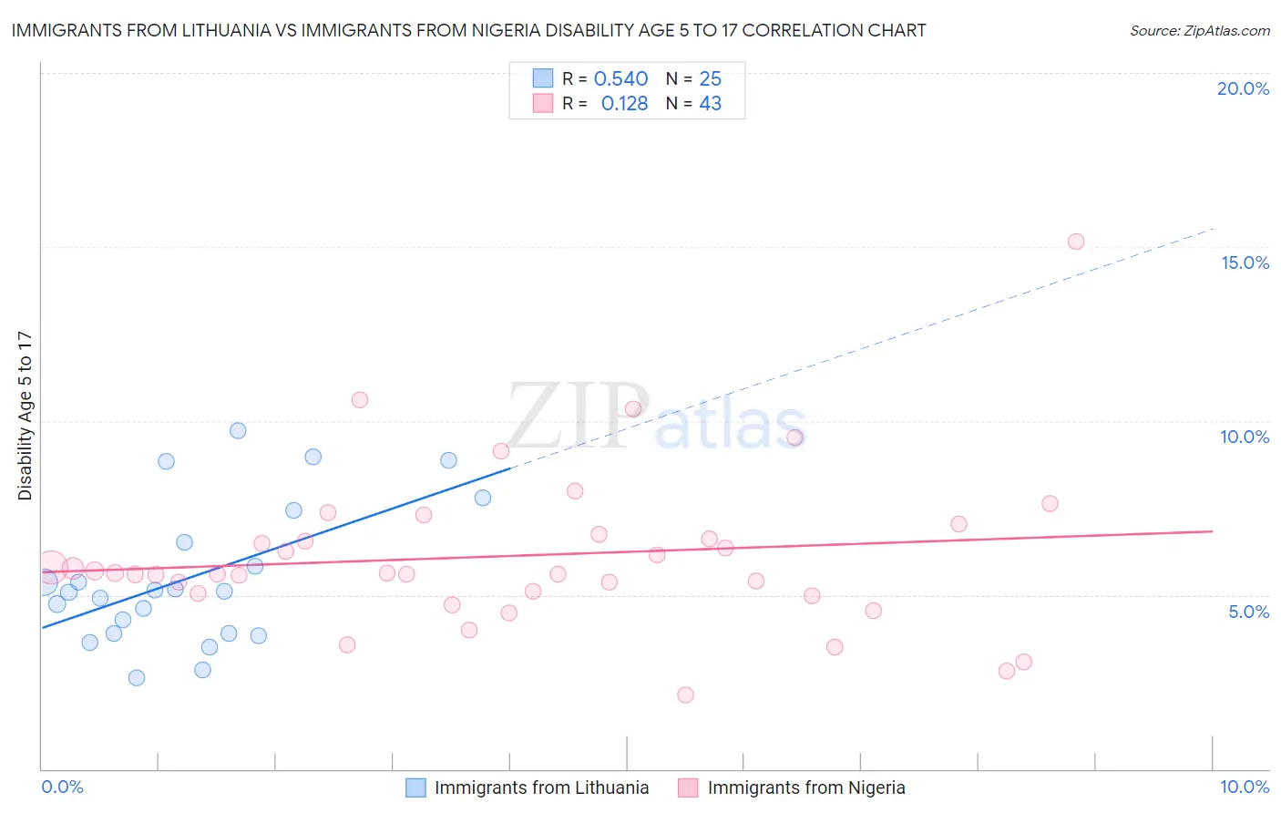 Immigrants from Lithuania vs Immigrants from Nigeria Disability Age 5 to 17