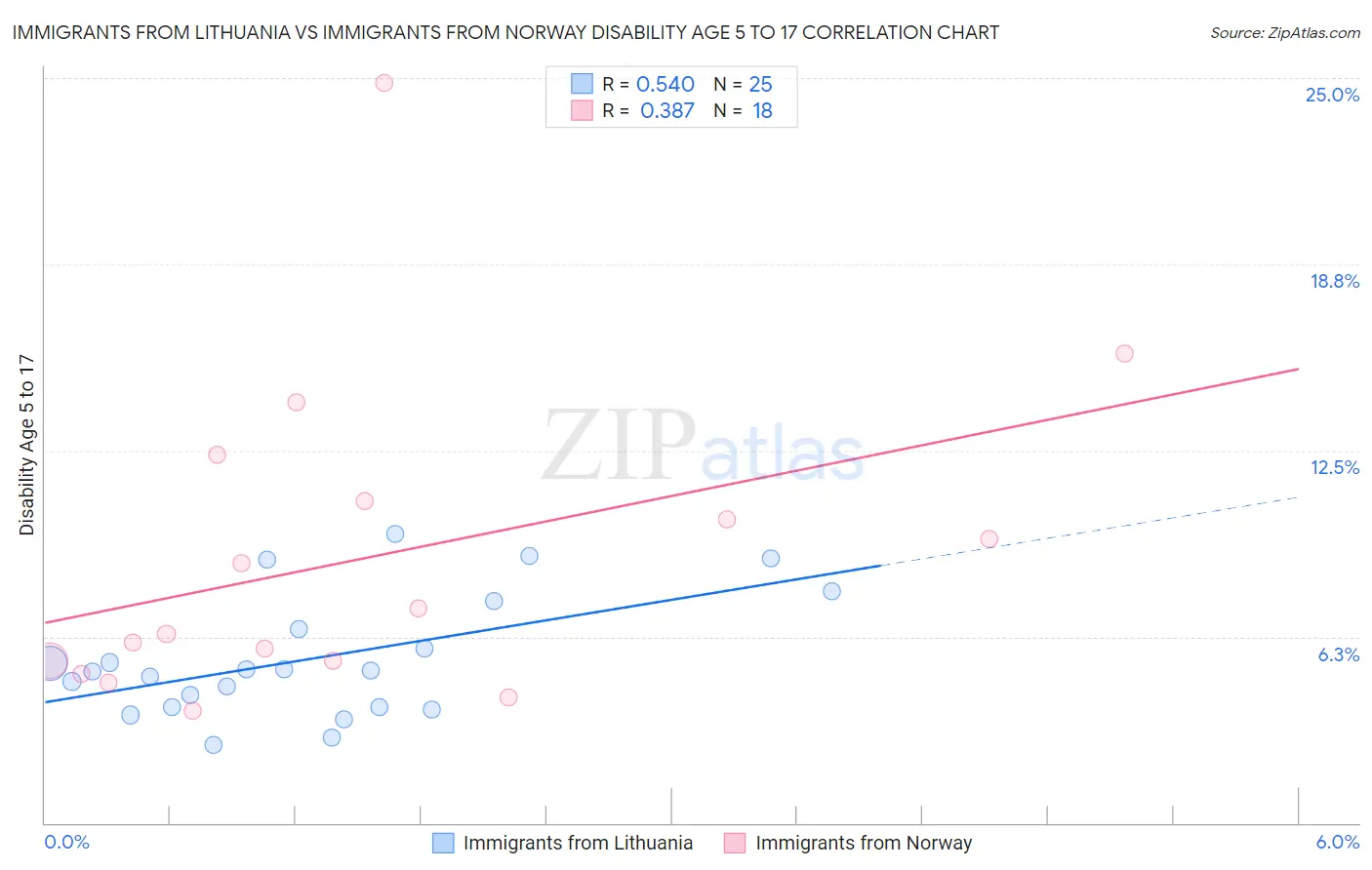 Immigrants from Lithuania vs Immigrants from Norway Disability Age 5 to 17