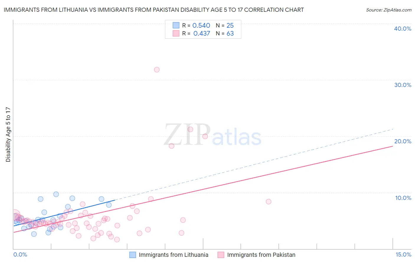 Immigrants from Lithuania vs Immigrants from Pakistan Disability Age 5 to 17