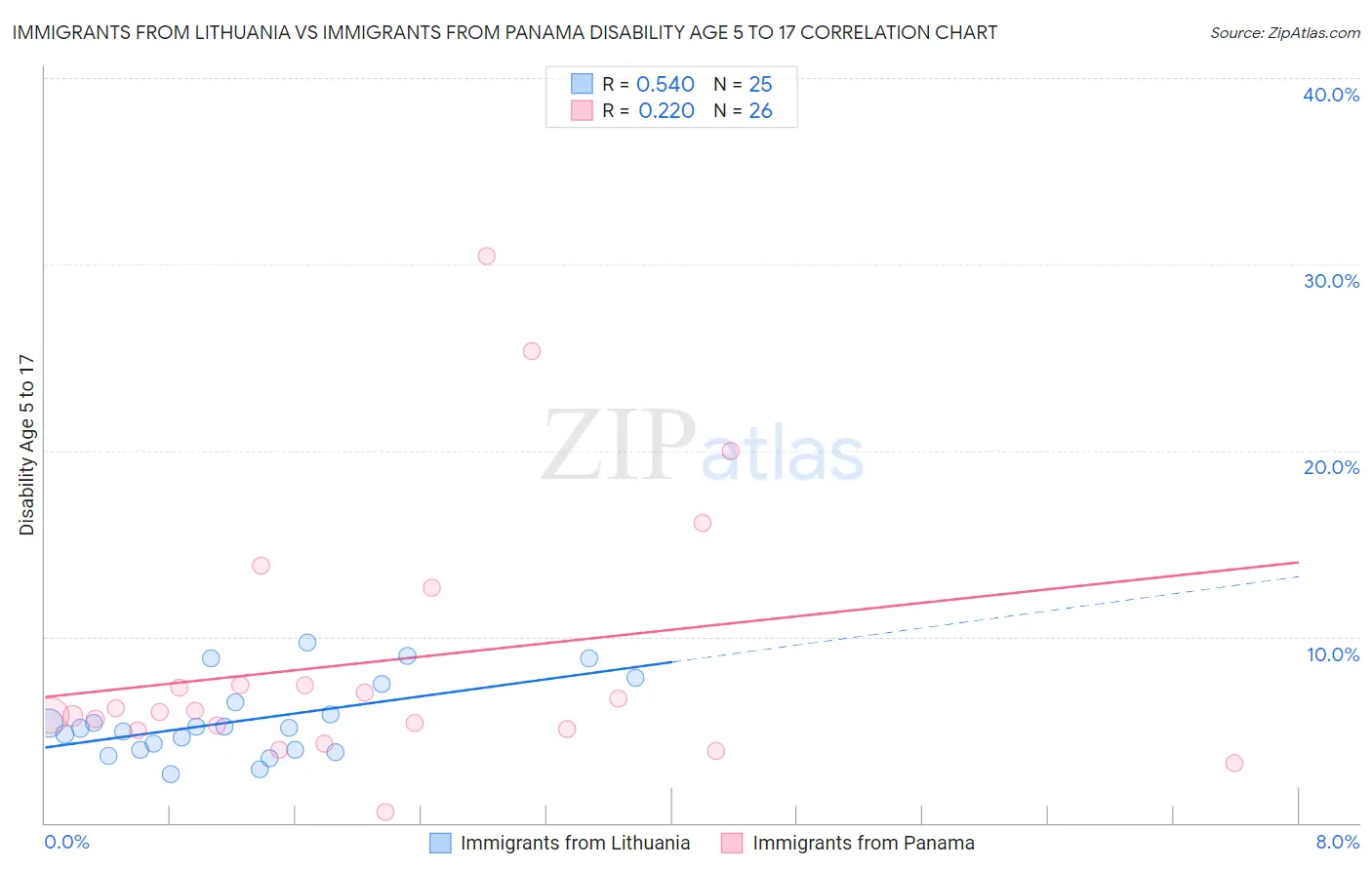 Immigrants from Lithuania vs Immigrants from Panama Disability Age 5 to 17