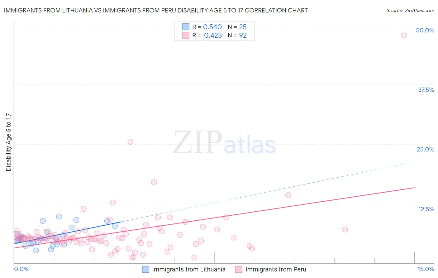 Immigrants from Lithuania vs Immigrants from Peru Disability Age 5 to 17