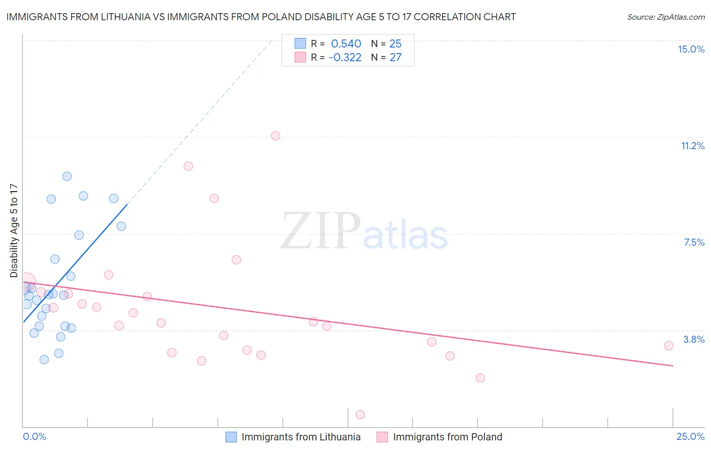 Immigrants from Lithuania vs Immigrants from Poland Disability Age 5 to 17