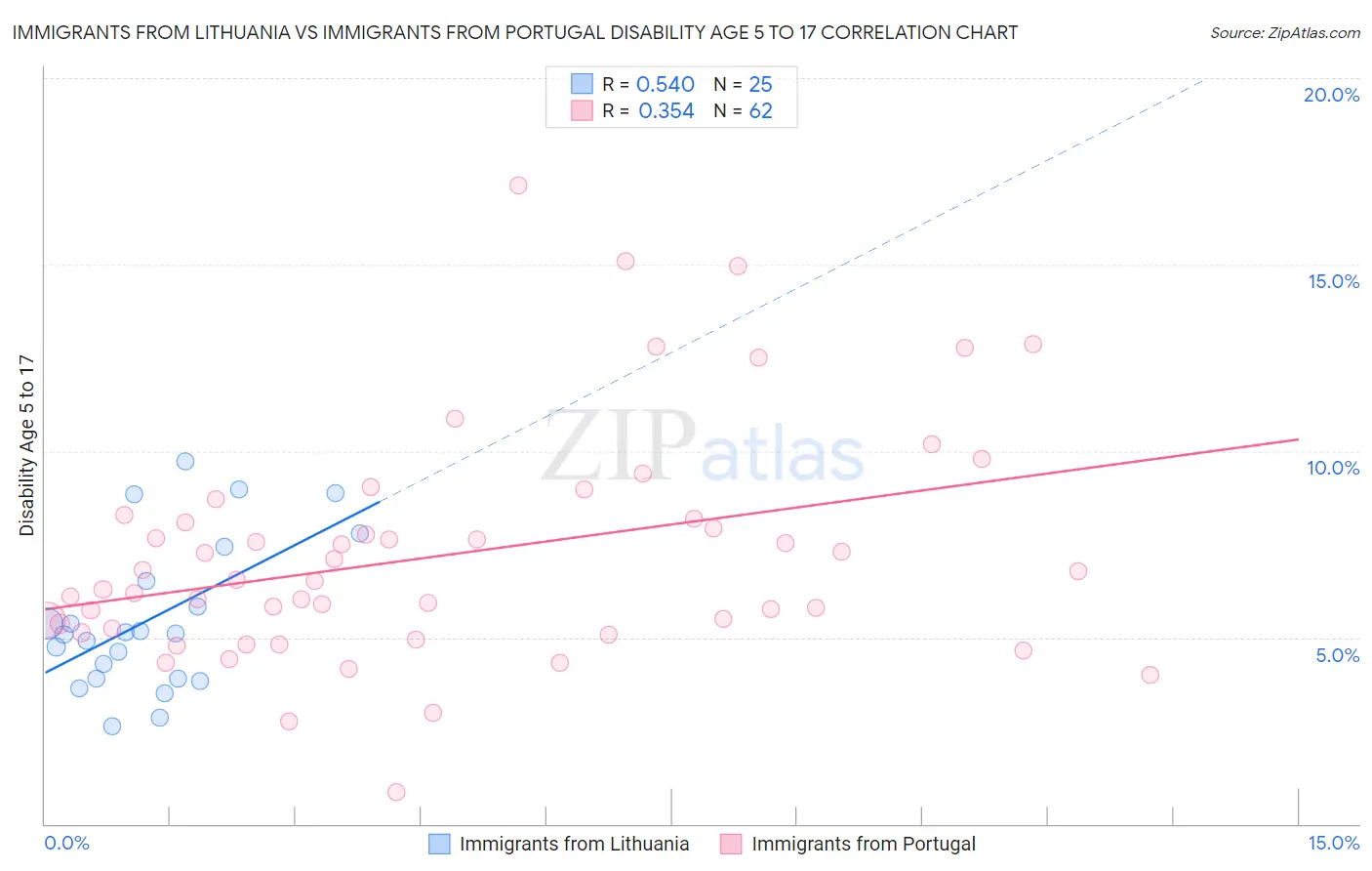 Immigrants from Lithuania vs Immigrants from Portugal Disability Age 5 to 17