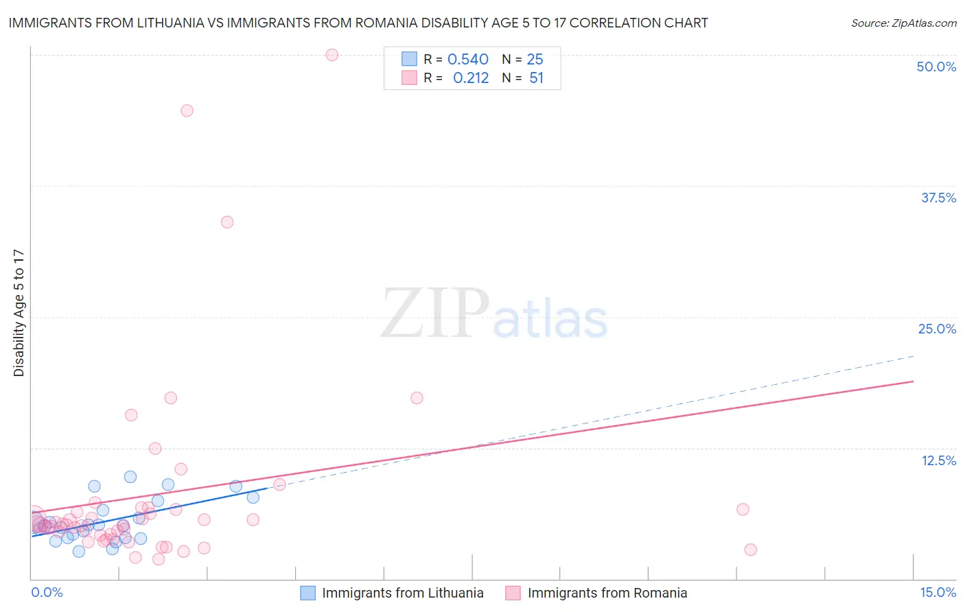 Immigrants from Lithuania vs Immigrants from Romania Disability Age 5 to 17
