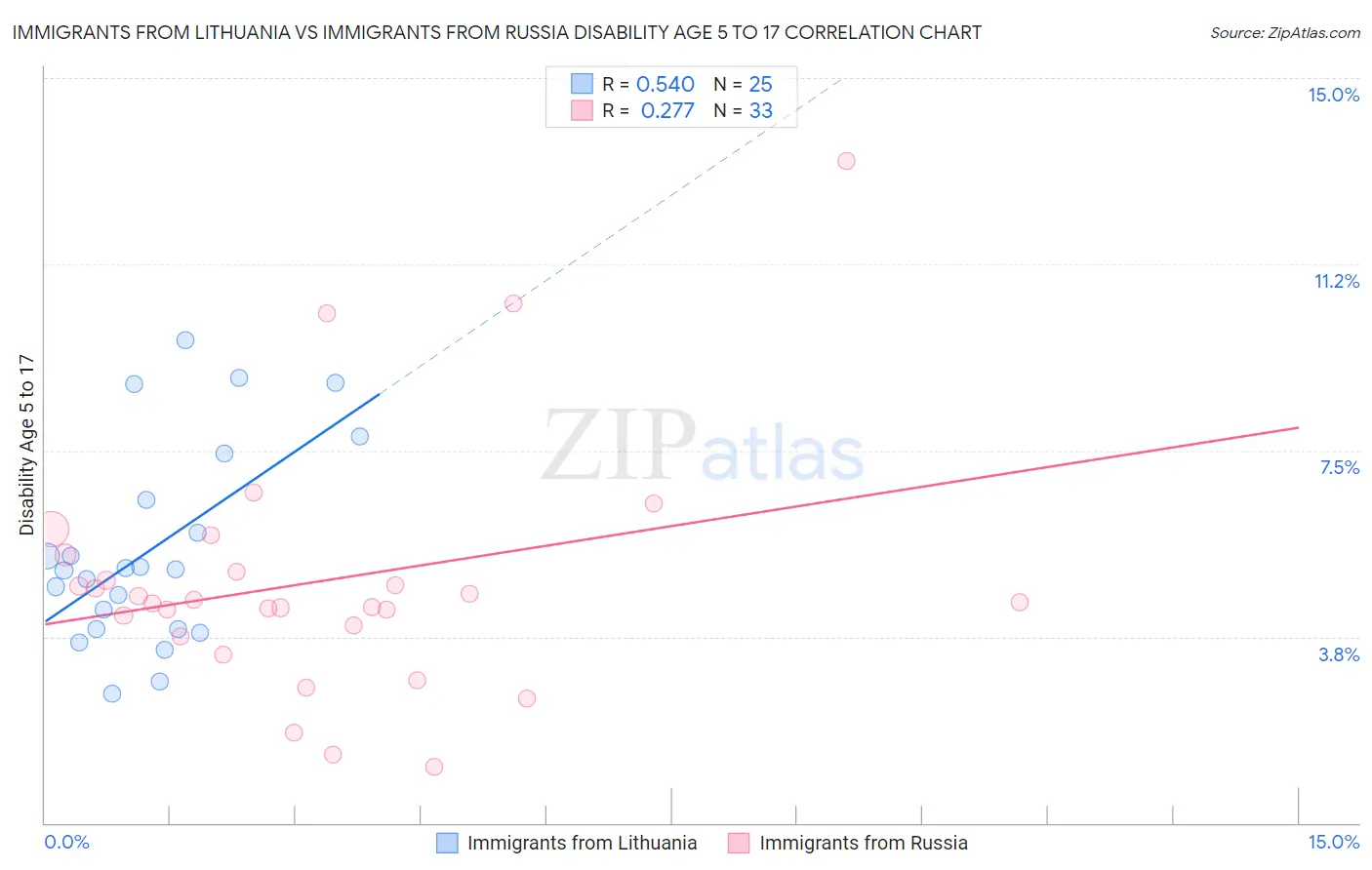 Immigrants from Lithuania vs Immigrants from Russia Disability Age 5 to 17