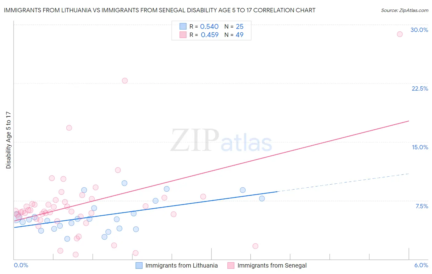 Immigrants from Lithuania vs Immigrants from Senegal Disability Age 5 to 17