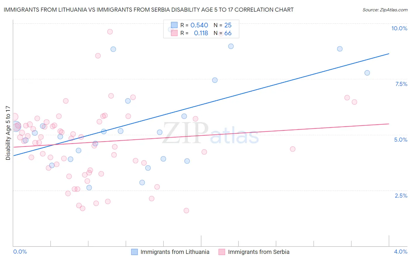 Immigrants from Lithuania vs Immigrants from Serbia Disability Age 5 to 17