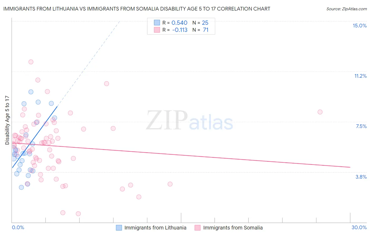 Immigrants from Lithuania vs Immigrants from Somalia Disability Age 5 to 17