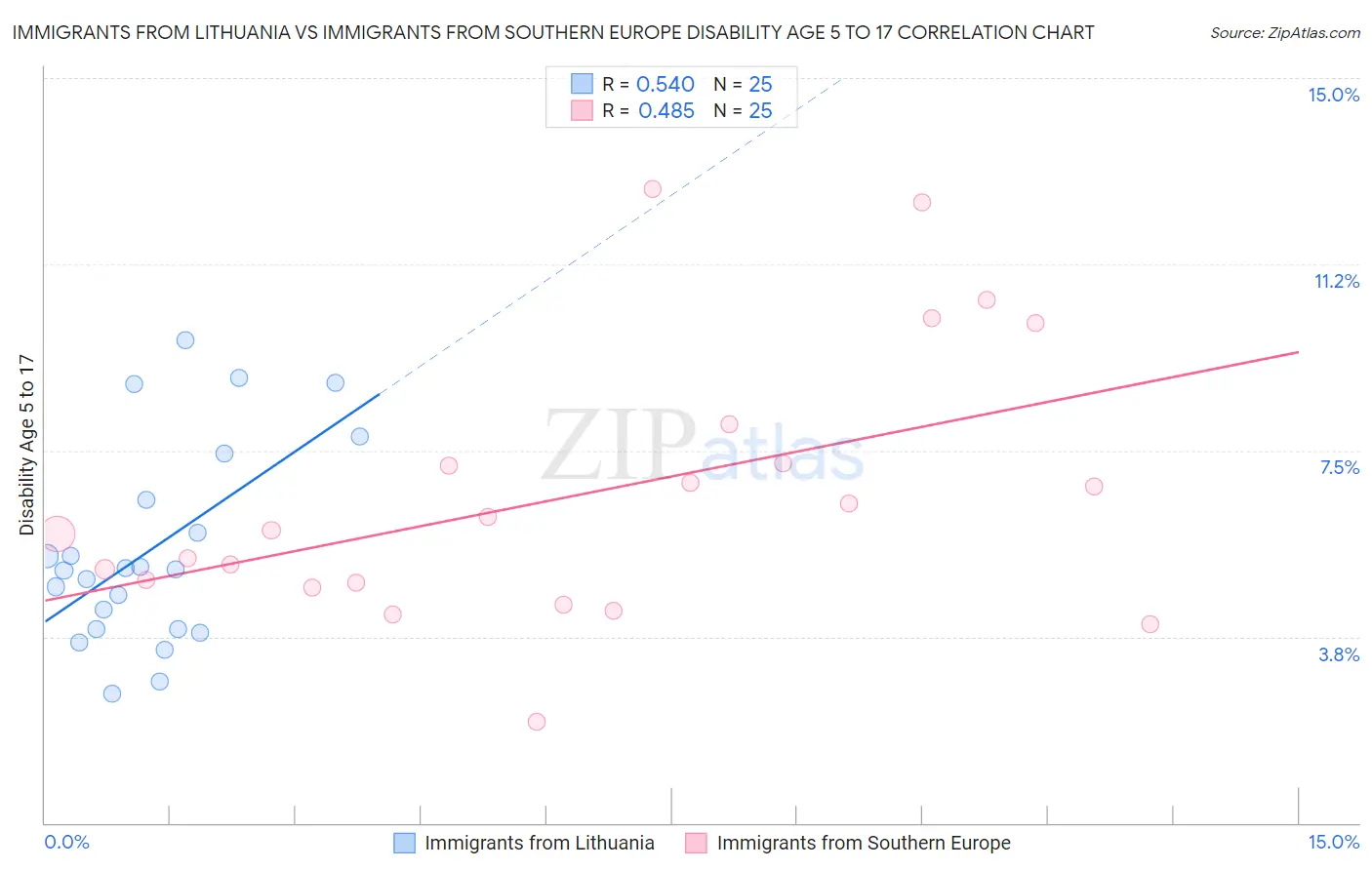 Immigrants from Lithuania vs Immigrants from Southern Europe Disability Age 5 to 17