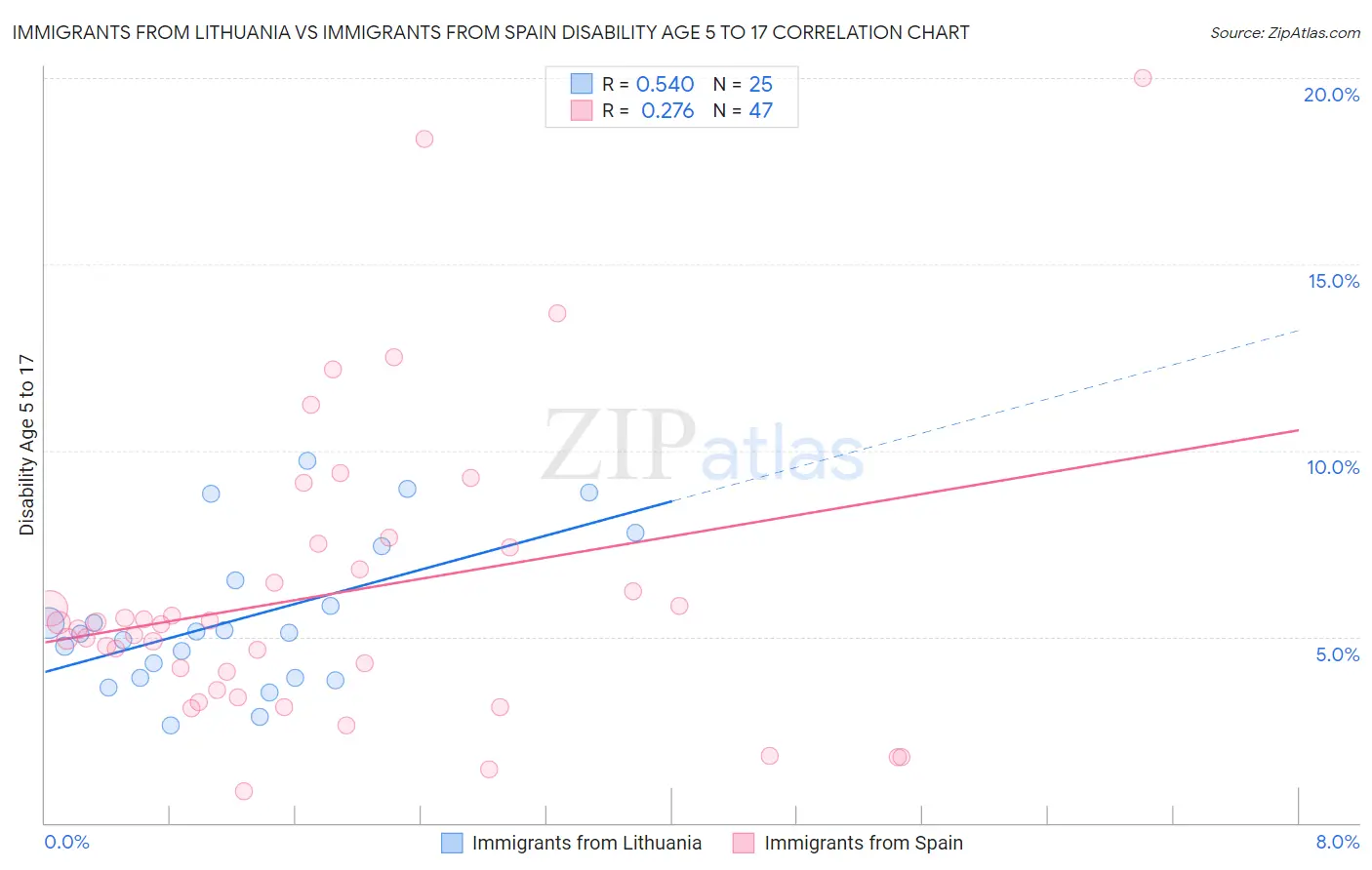 Immigrants from Lithuania vs Immigrants from Spain Disability Age 5 to 17