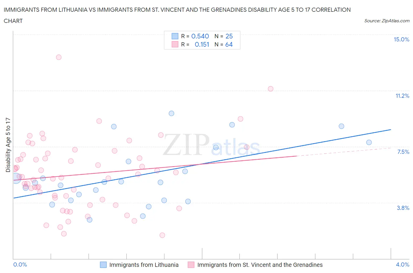 Immigrants from Lithuania vs Immigrants from St. Vincent and the Grenadines Disability Age 5 to 17
