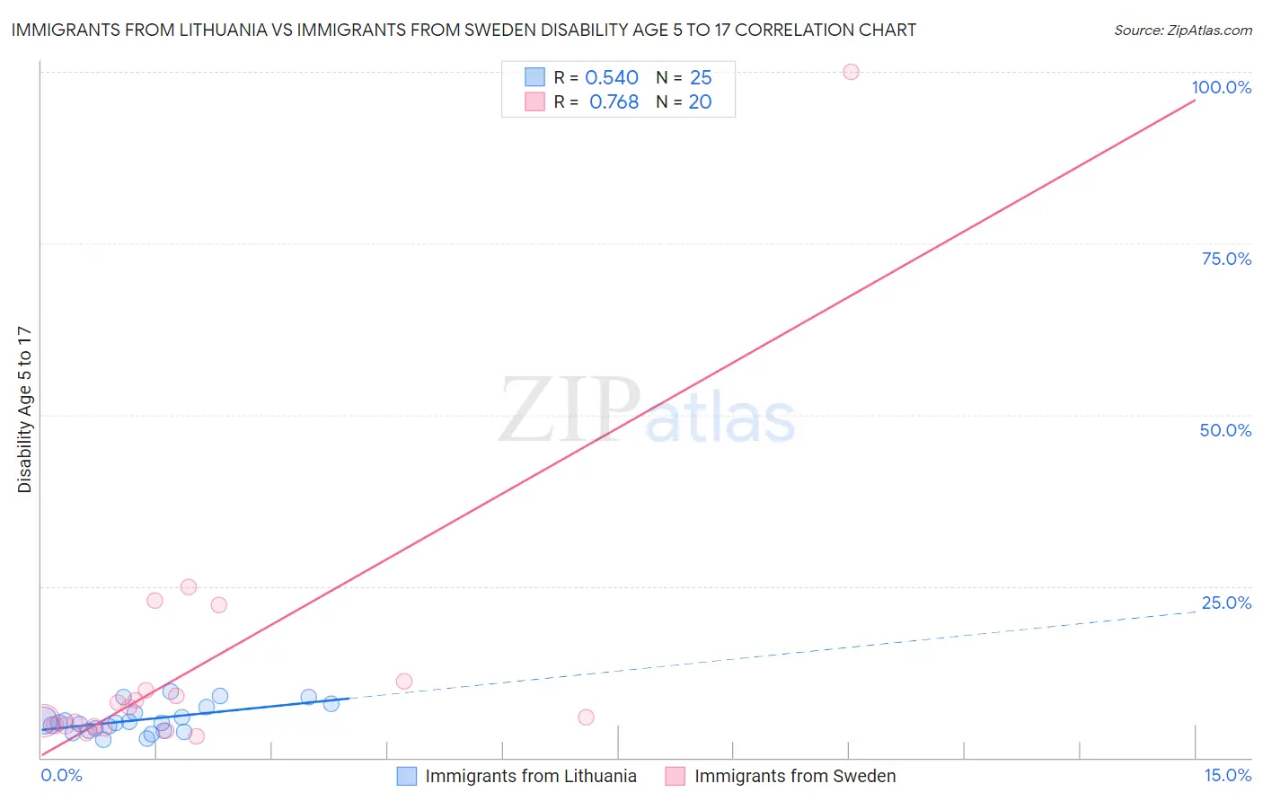 Immigrants from Lithuania vs Immigrants from Sweden Disability Age 5 to 17