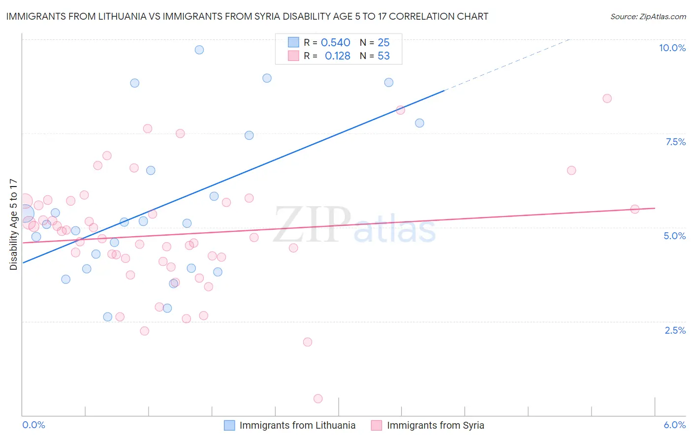 Immigrants from Lithuania vs Immigrants from Syria Disability Age 5 to 17