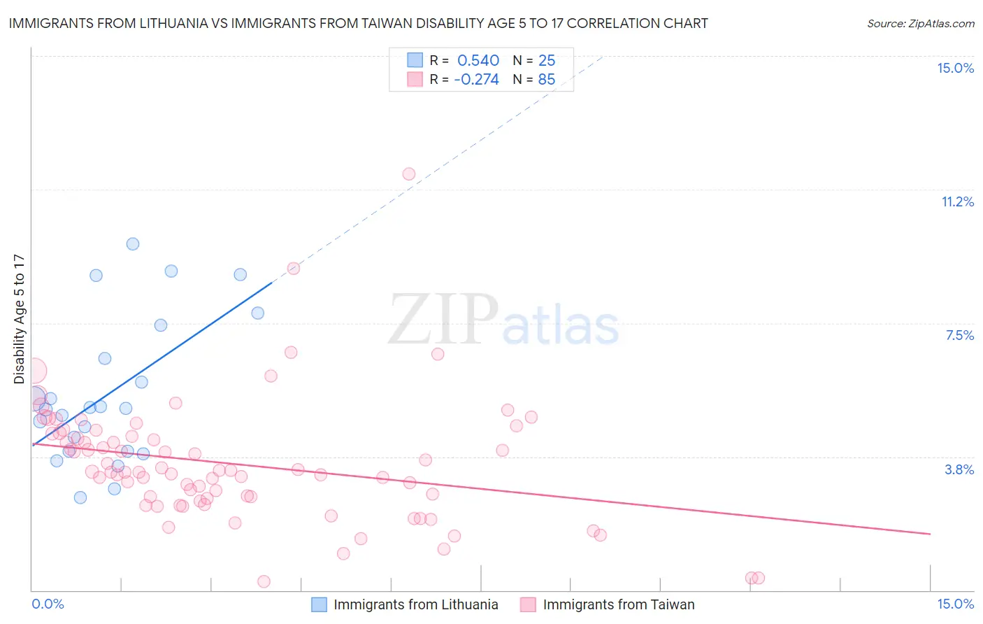 Immigrants from Lithuania vs Immigrants from Taiwan Disability Age 5 to 17