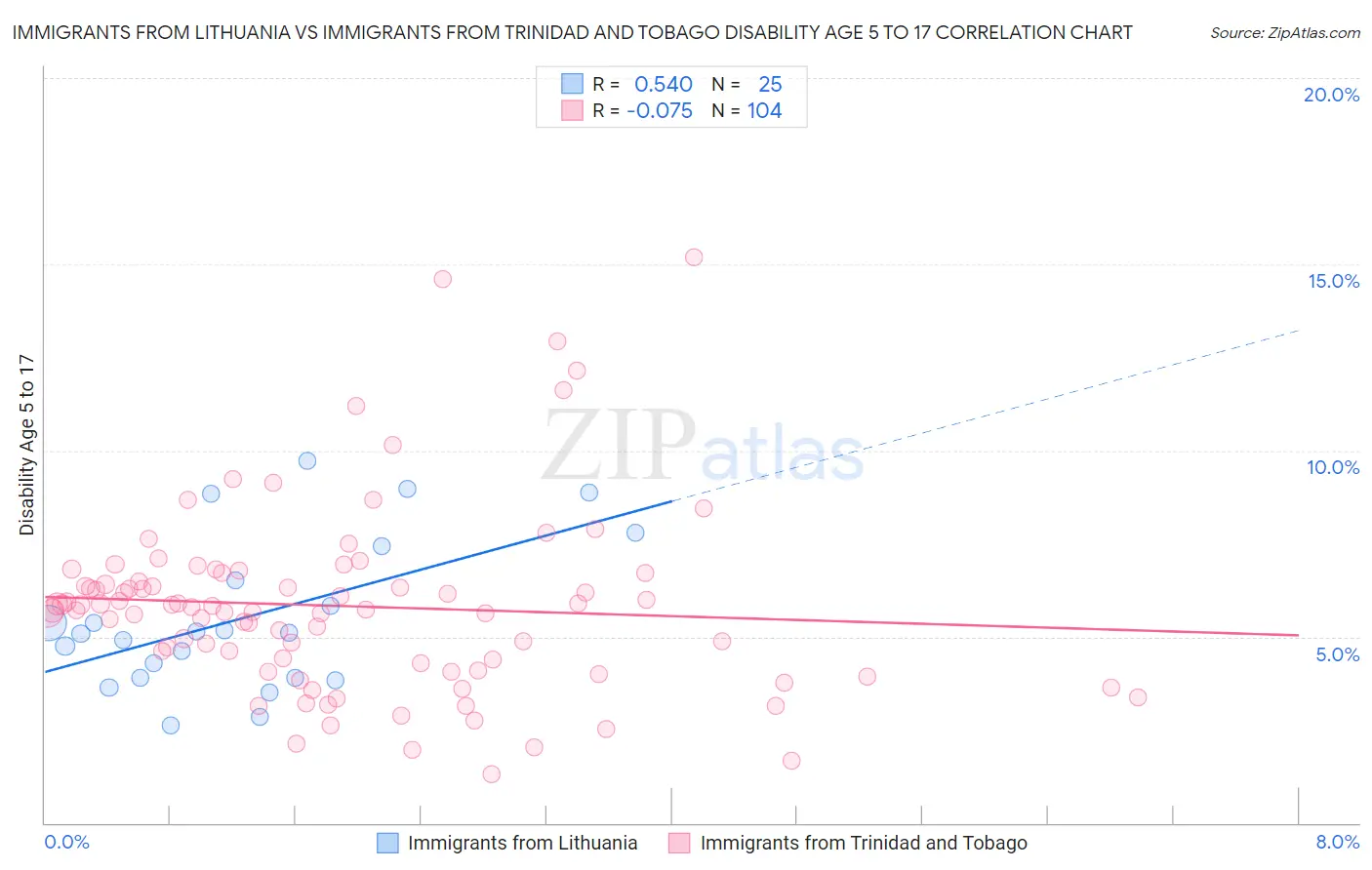 Immigrants from Lithuania vs Immigrants from Trinidad and Tobago Disability Age 5 to 17