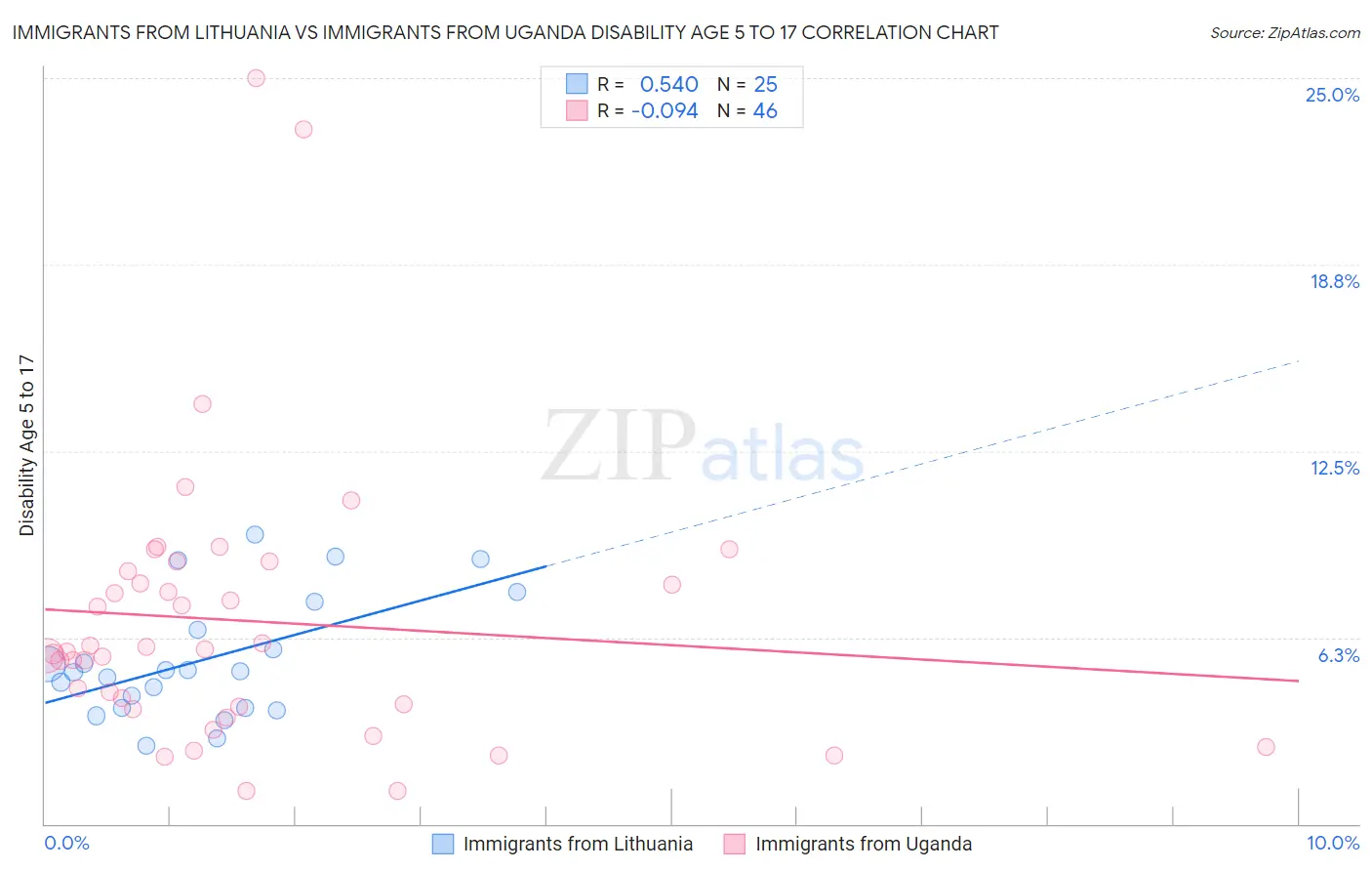 Immigrants from Lithuania vs Immigrants from Uganda Disability Age 5 to 17