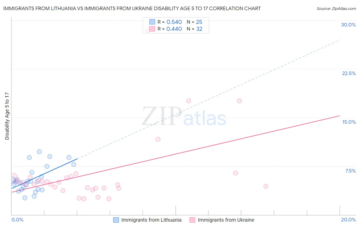 Immigrants from Lithuania vs Immigrants from Ukraine Disability Age 5 to 17