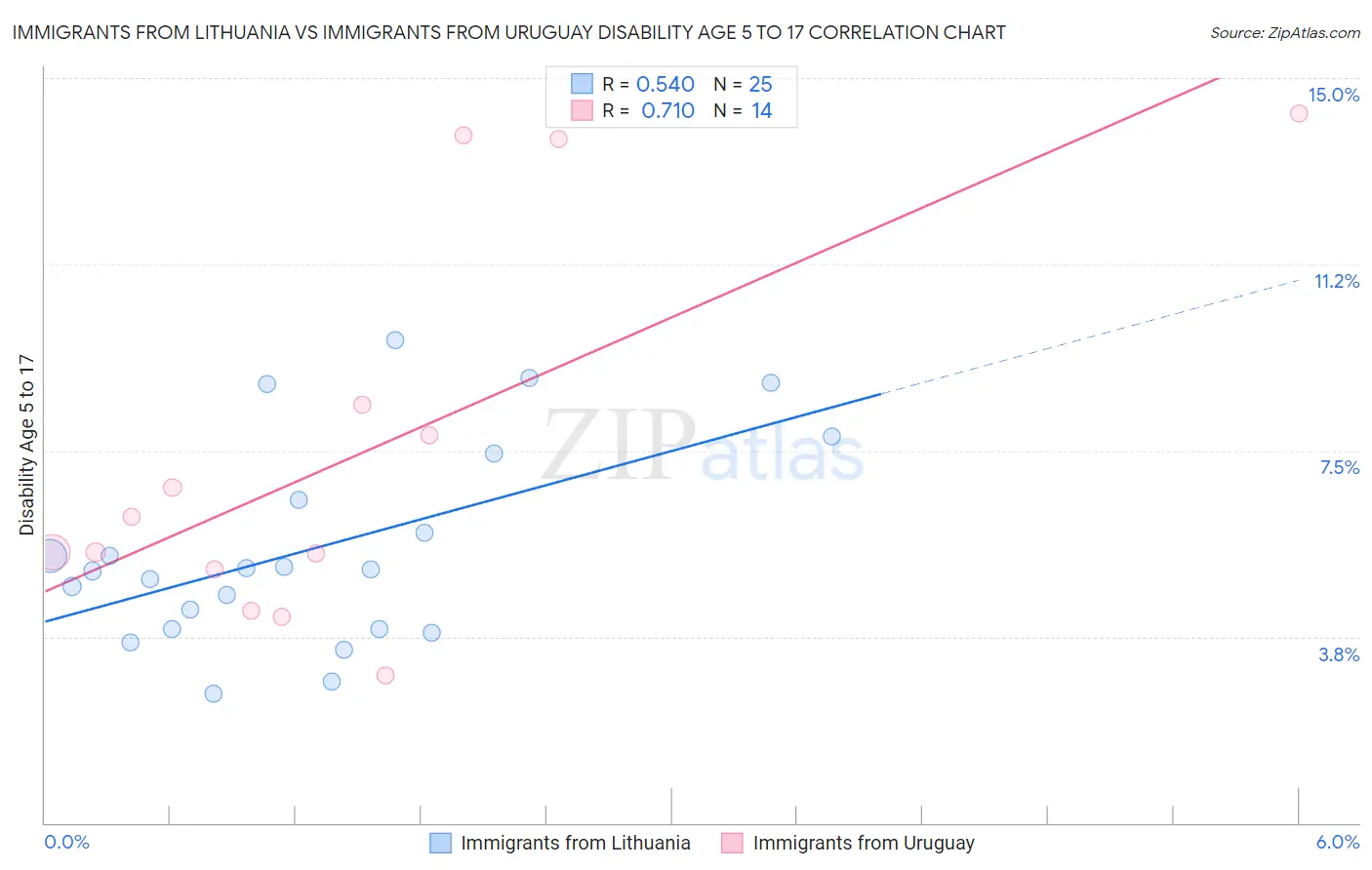 Immigrants from Lithuania vs Immigrants from Uruguay Disability Age 5 to 17