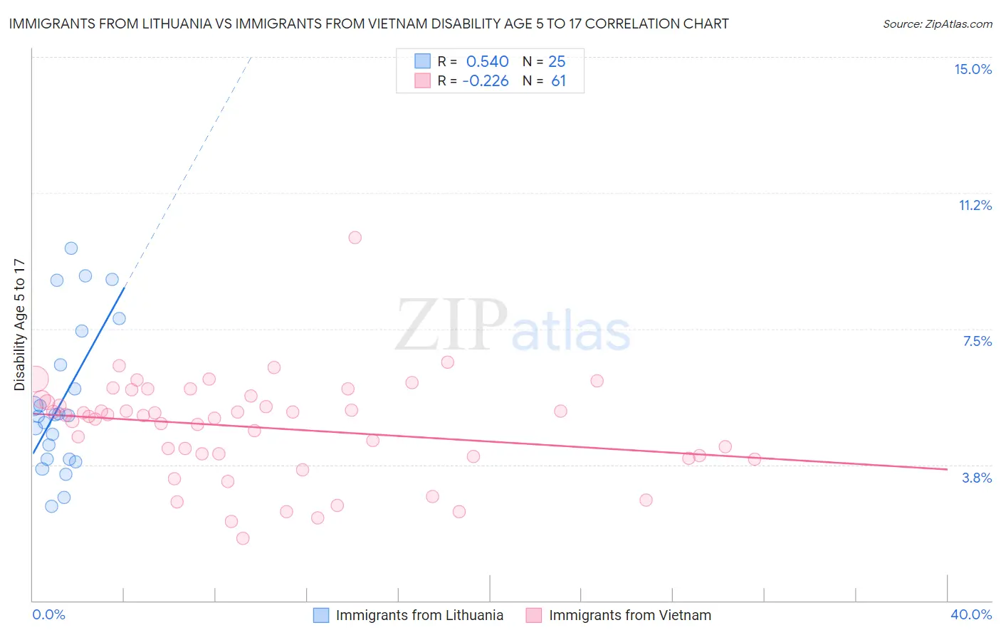 Immigrants from Lithuania vs Immigrants from Vietnam Disability Age 5 to 17