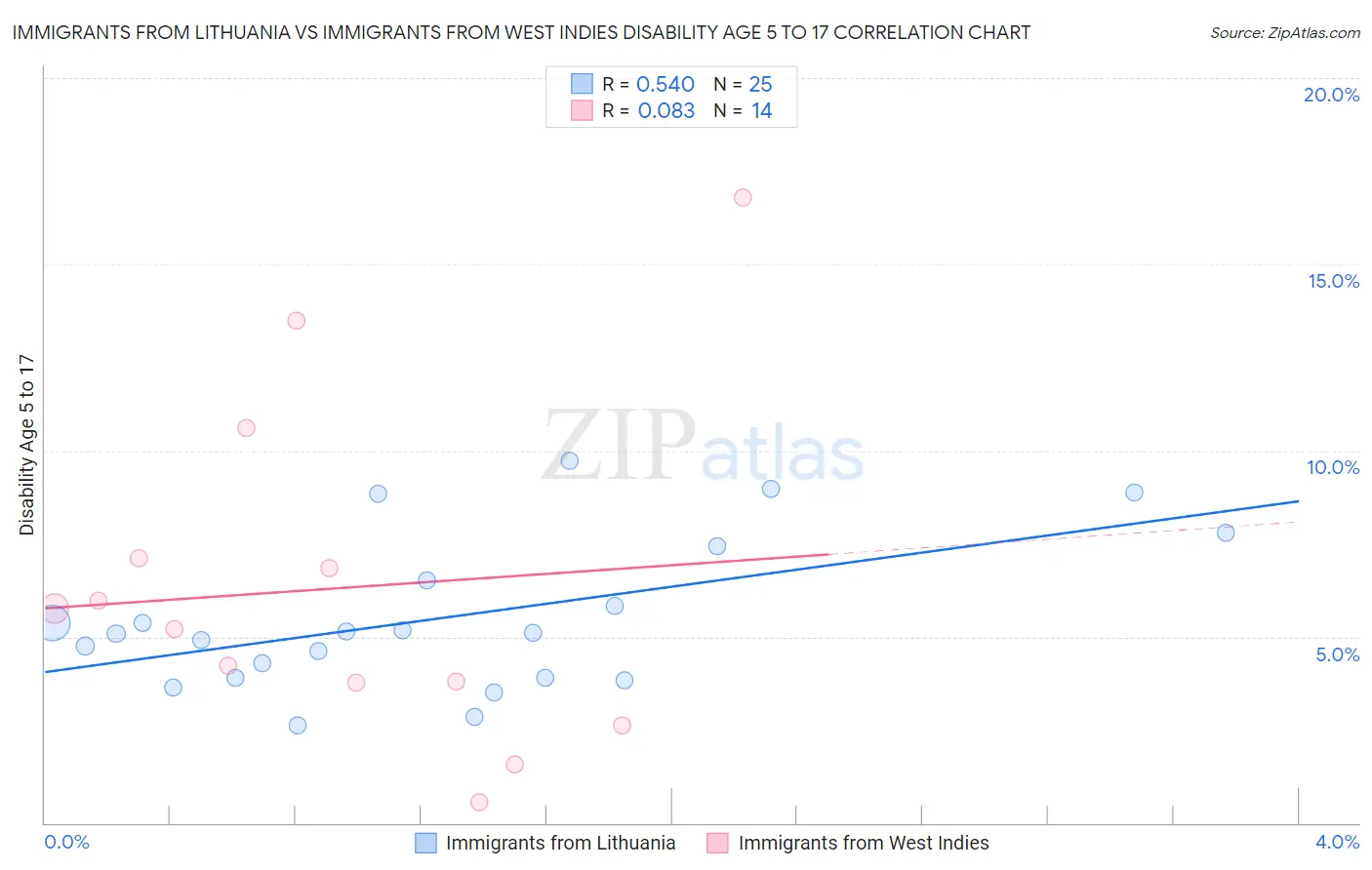 Immigrants from Lithuania vs Immigrants from West Indies Disability Age 5 to 17