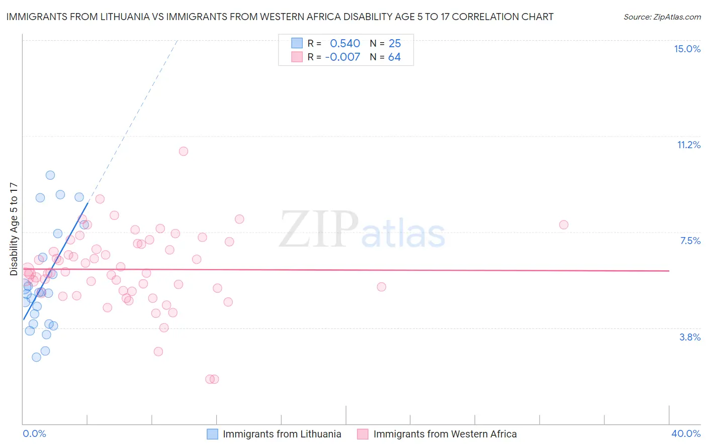 Immigrants from Lithuania vs Immigrants from Western Africa Disability Age 5 to 17