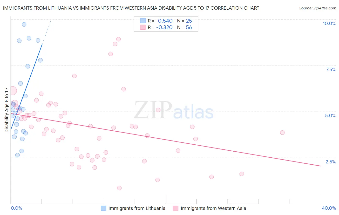 Immigrants from Lithuania vs Immigrants from Western Asia Disability Age 5 to 17