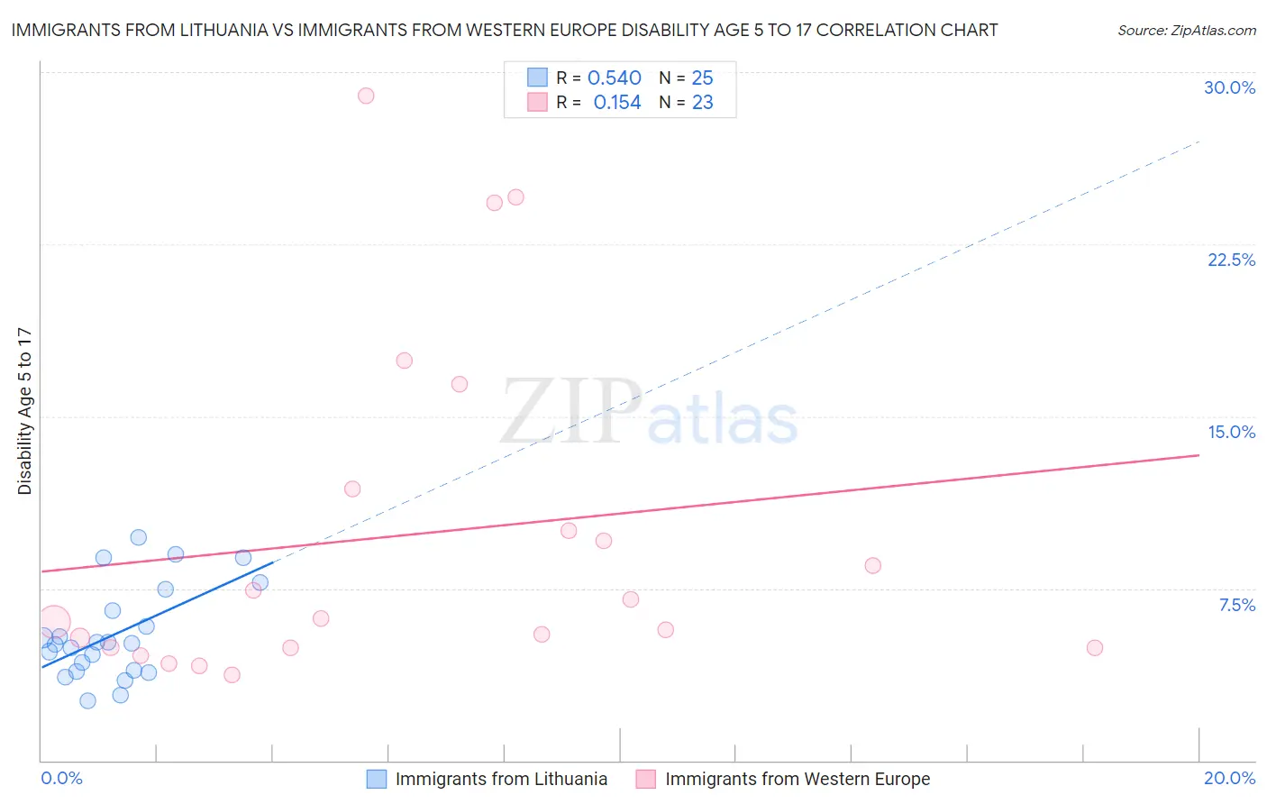 Immigrants from Lithuania vs Immigrants from Western Europe Disability Age 5 to 17