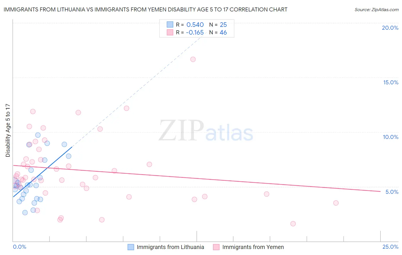 Immigrants from Lithuania vs Immigrants from Yemen Disability Age 5 to 17