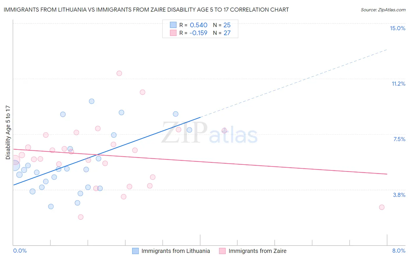 Immigrants from Lithuania vs Immigrants from Zaire Disability Age 5 to 17