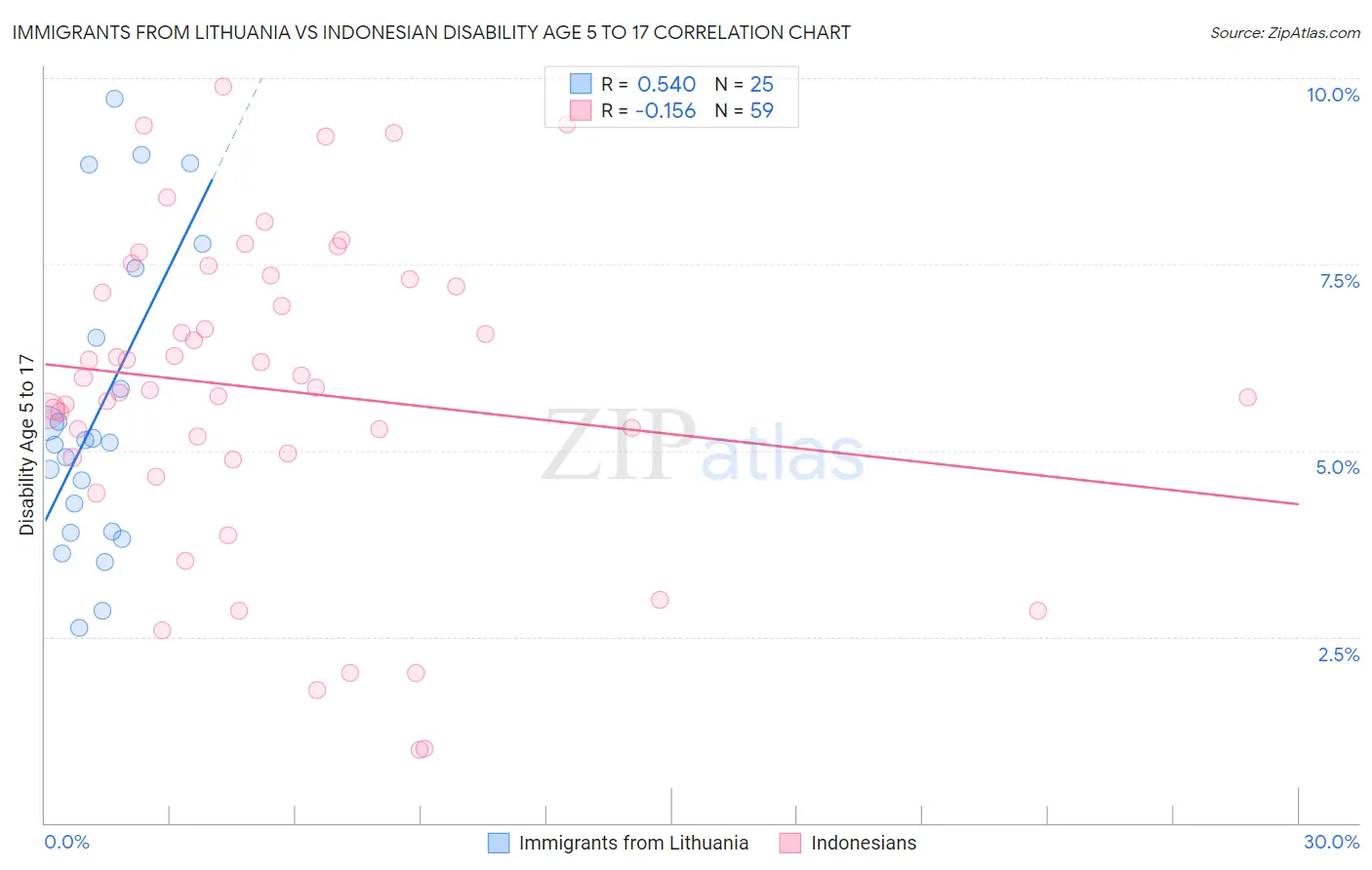 Immigrants from Lithuania vs Indonesian Disability Age 5 to 17