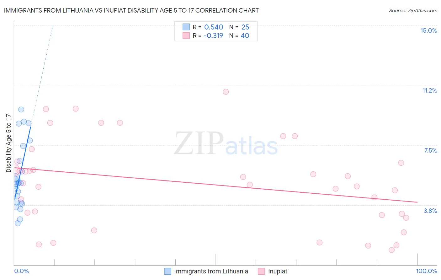 Immigrants from Lithuania vs Inupiat Disability Age 5 to 17