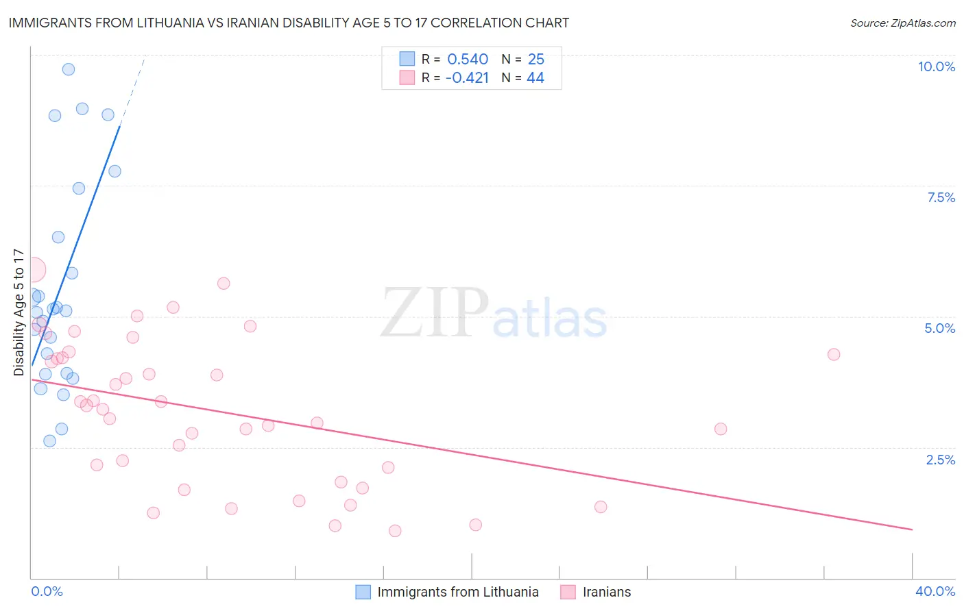 Immigrants from Lithuania vs Iranian Disability Age 5 to 17