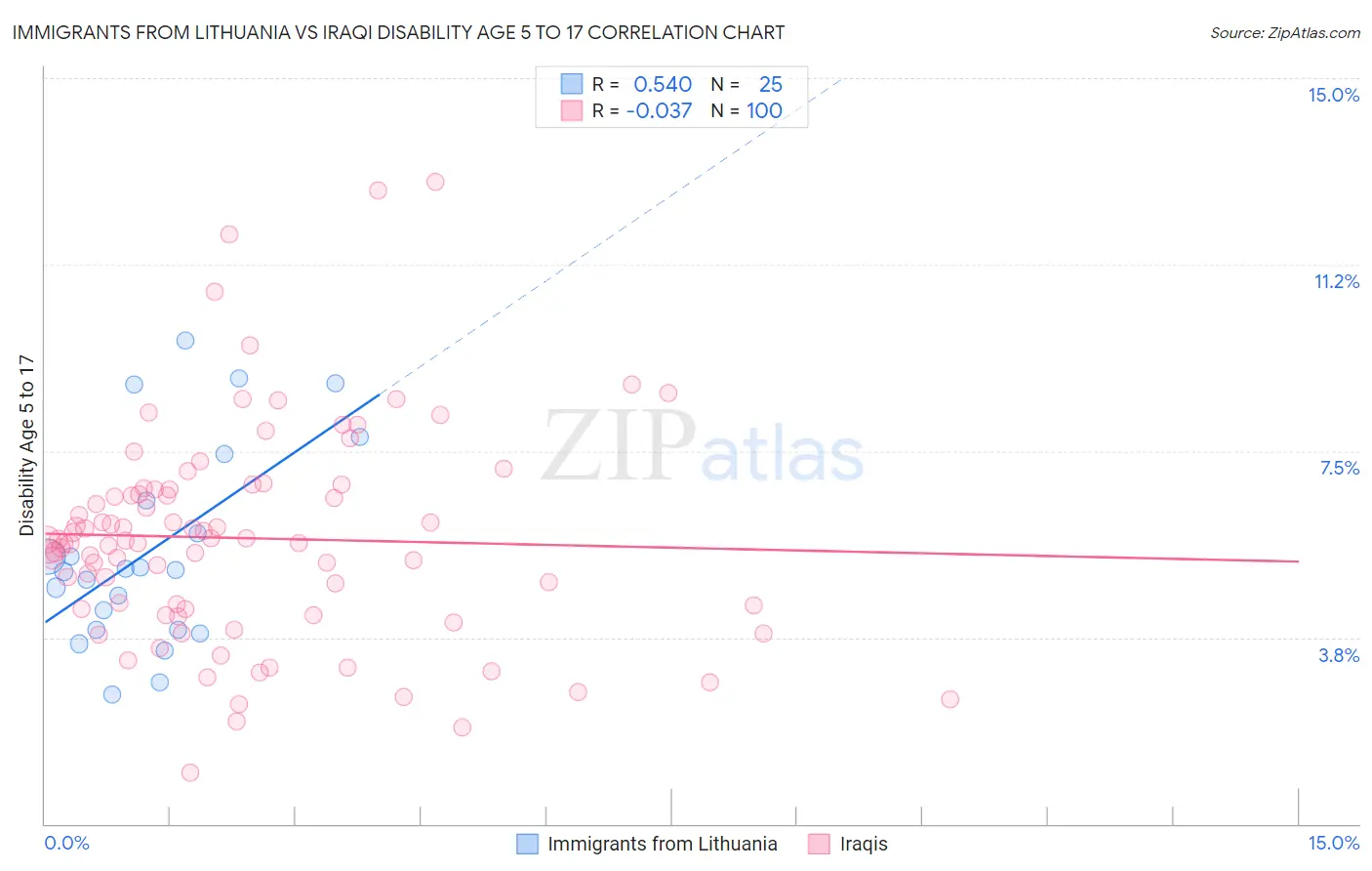 Immigrants from Lithuania vs Iraqi Disability Age 5 to 17