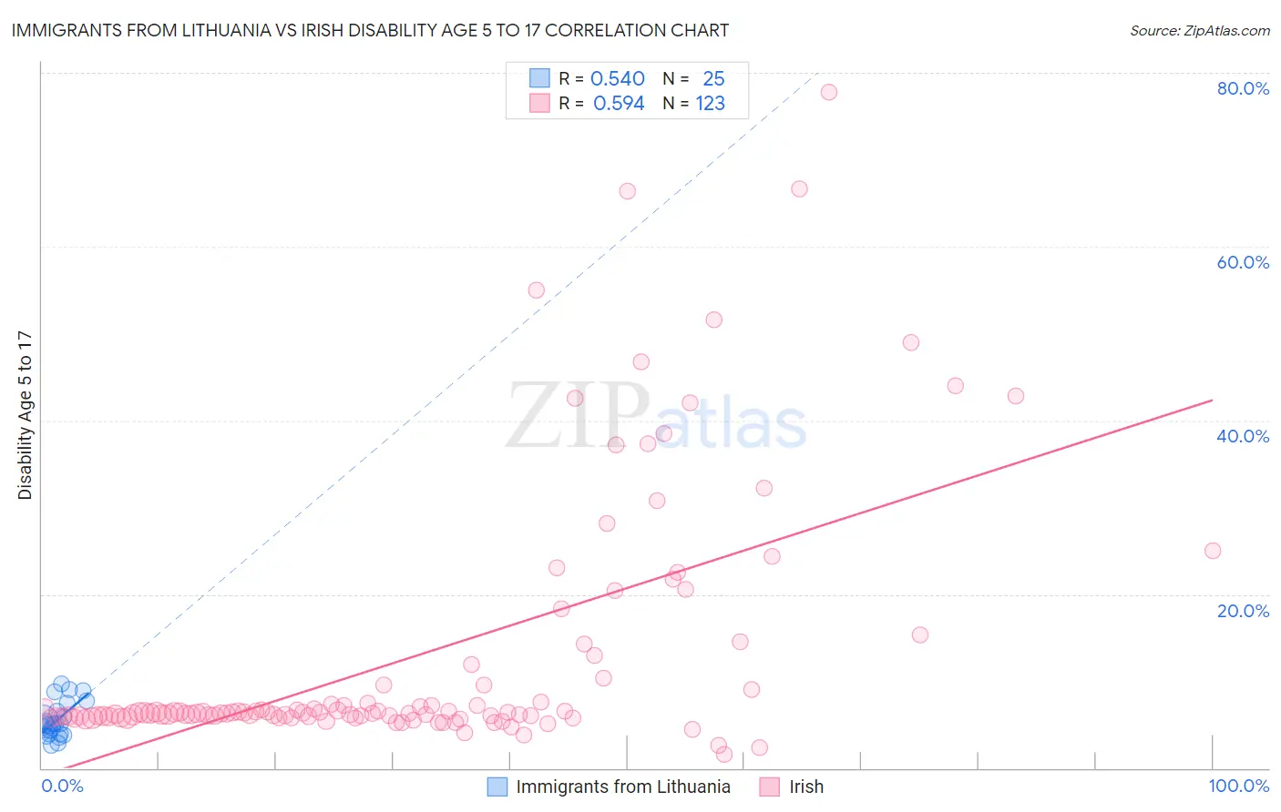 Immigrants from Lithuania vs Irish Disability Age 5 to 17