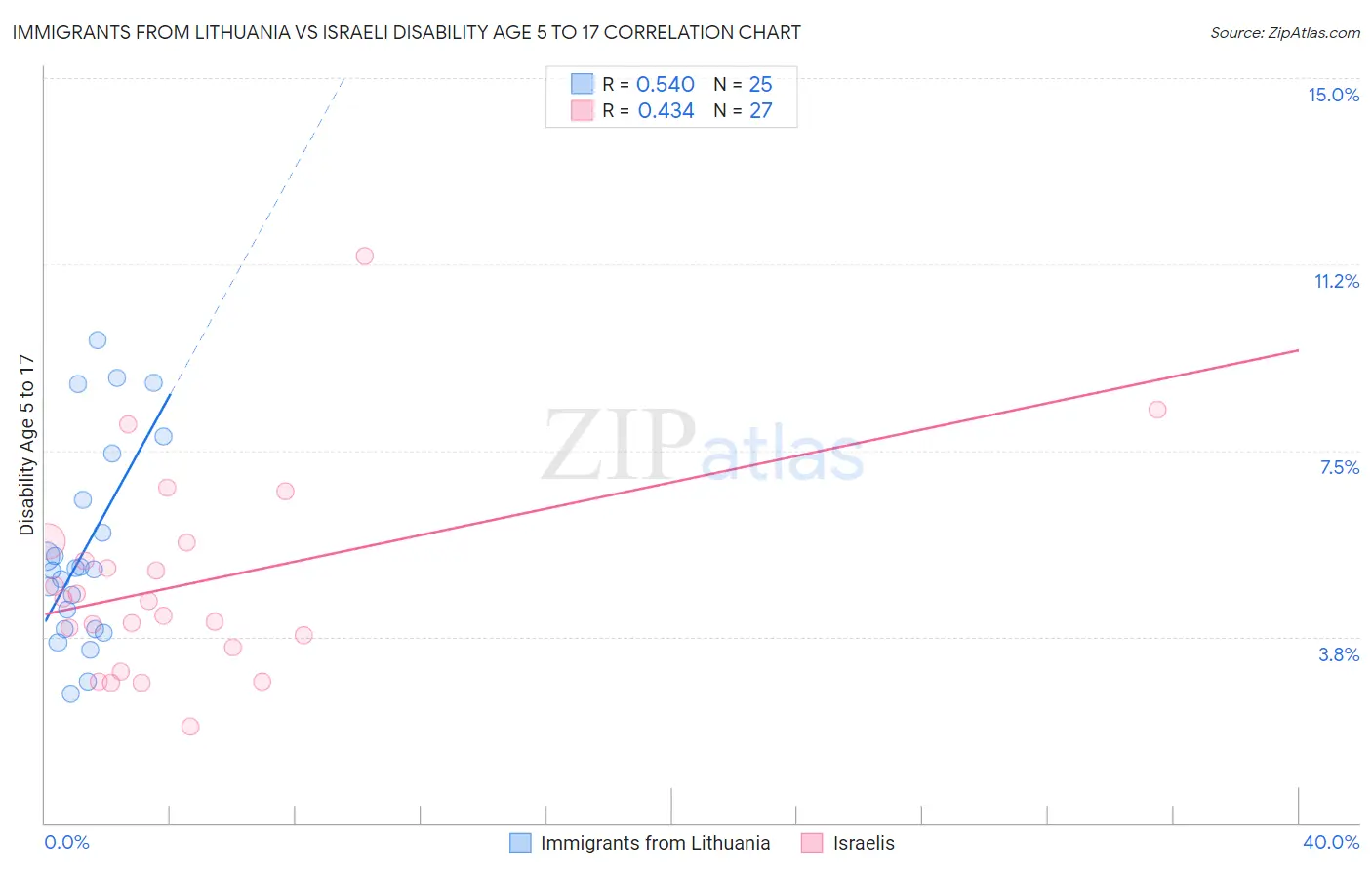 Immigrants from Lithuania vs Israeli Disability Age 5 to 17