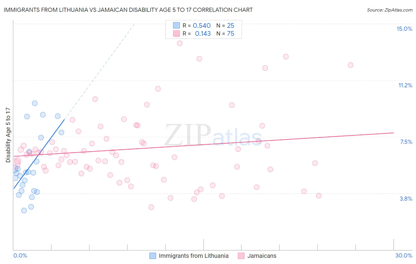 Immigrants from Lithuania vs Jamaican Disability Age 5 to 17