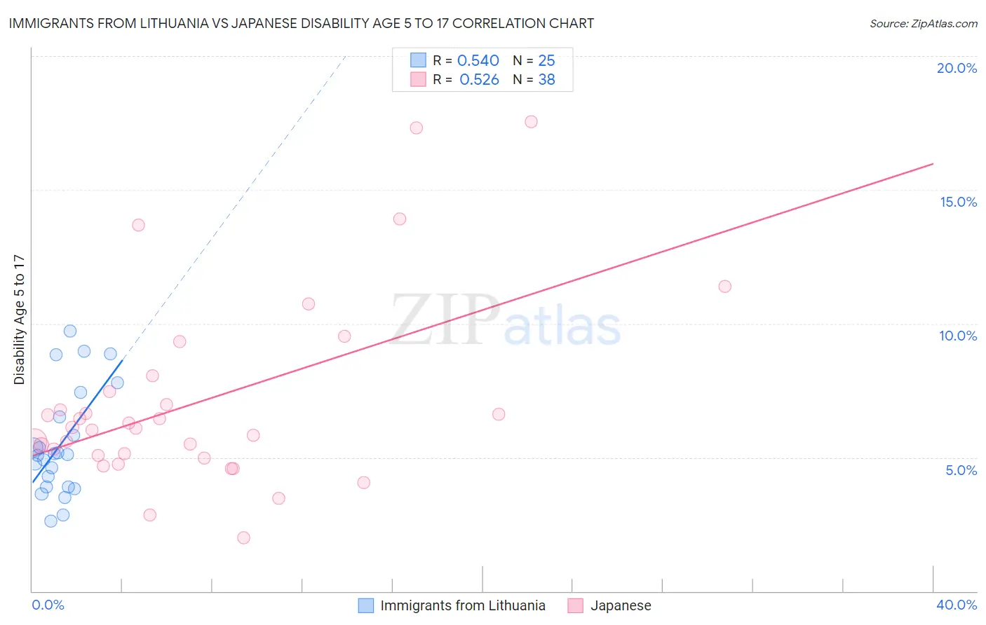 Immigrants from Lithuania vs Japanese Disability Age 5 to 17