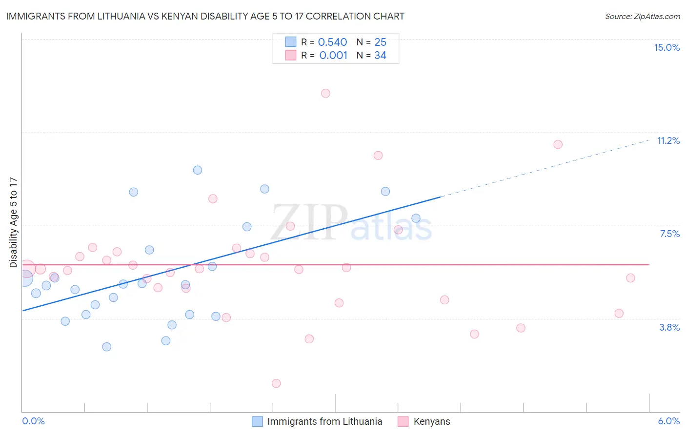 Immigrants from Lithuania vs Kenyan Disability Age 5 to 17