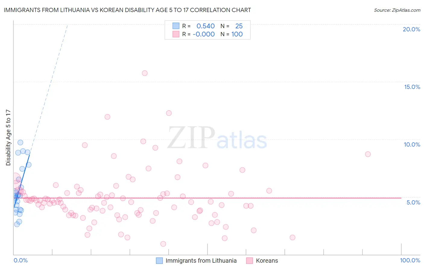 Immigrants from Lithuania vs Korean Disability Age 5 to 17