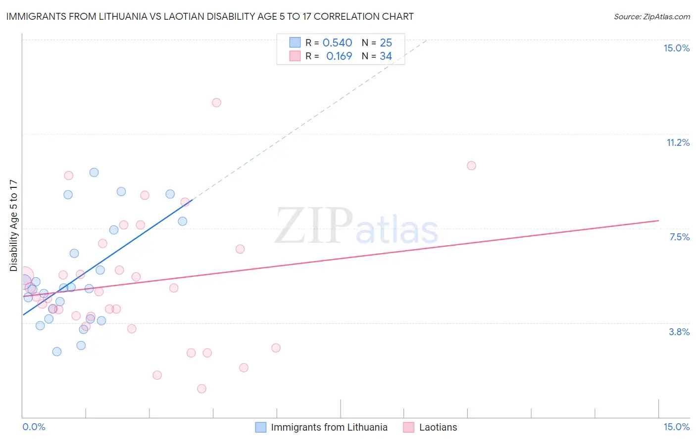 Immigrants from Lithuania vs Laotian Disability Age 5 to 17