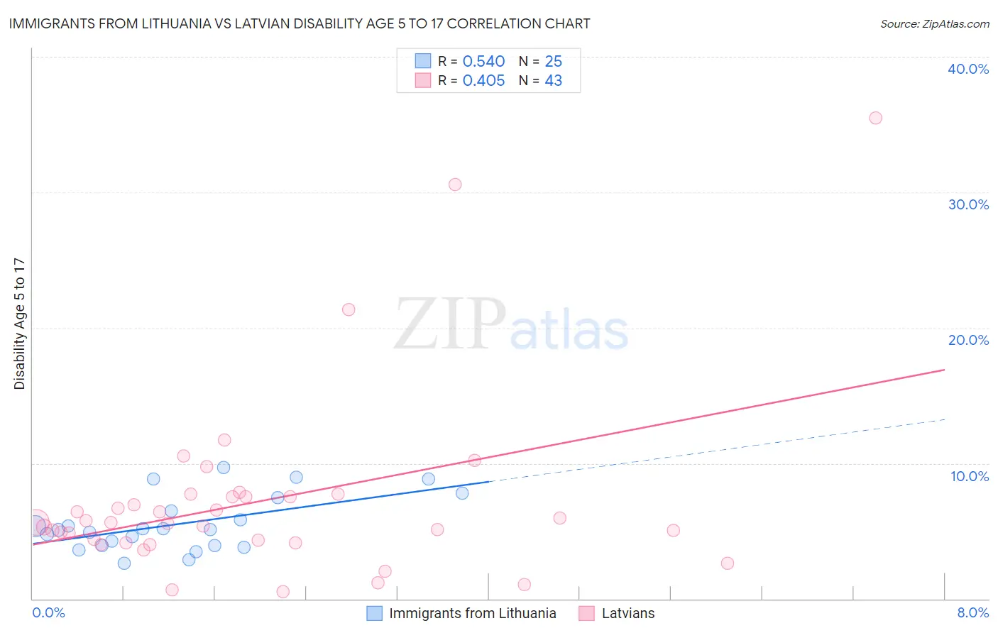 Immigrants from Lithuania vs Latvian Disability Age 5 to 17