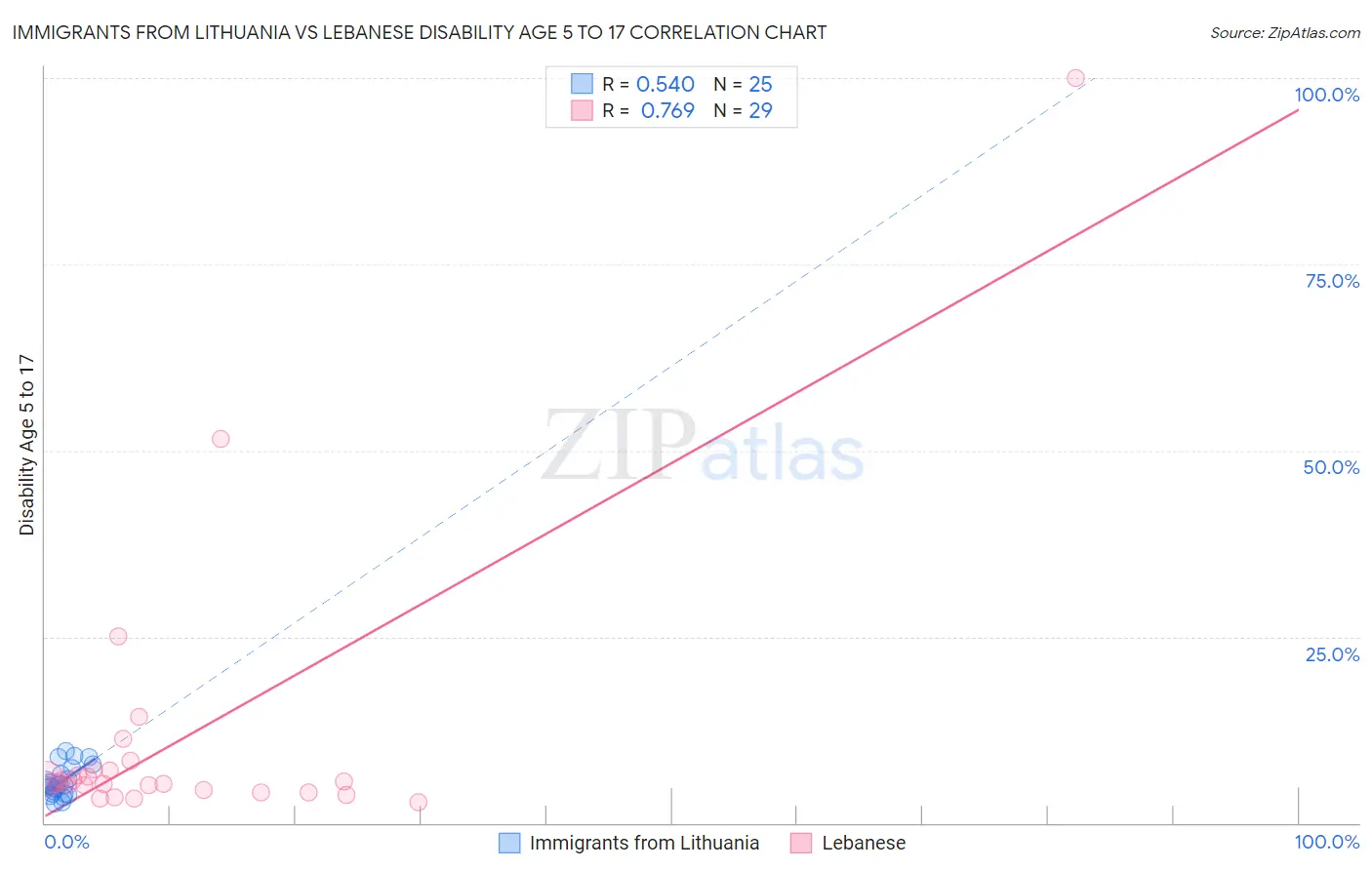Immigrants from Lithuania vs Lebanese Disability Age 5 to 17