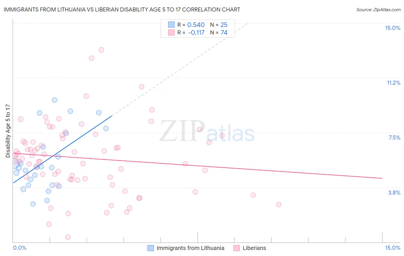 Immigrants from Lithuania vs Liberian Disability Age 5 to 17