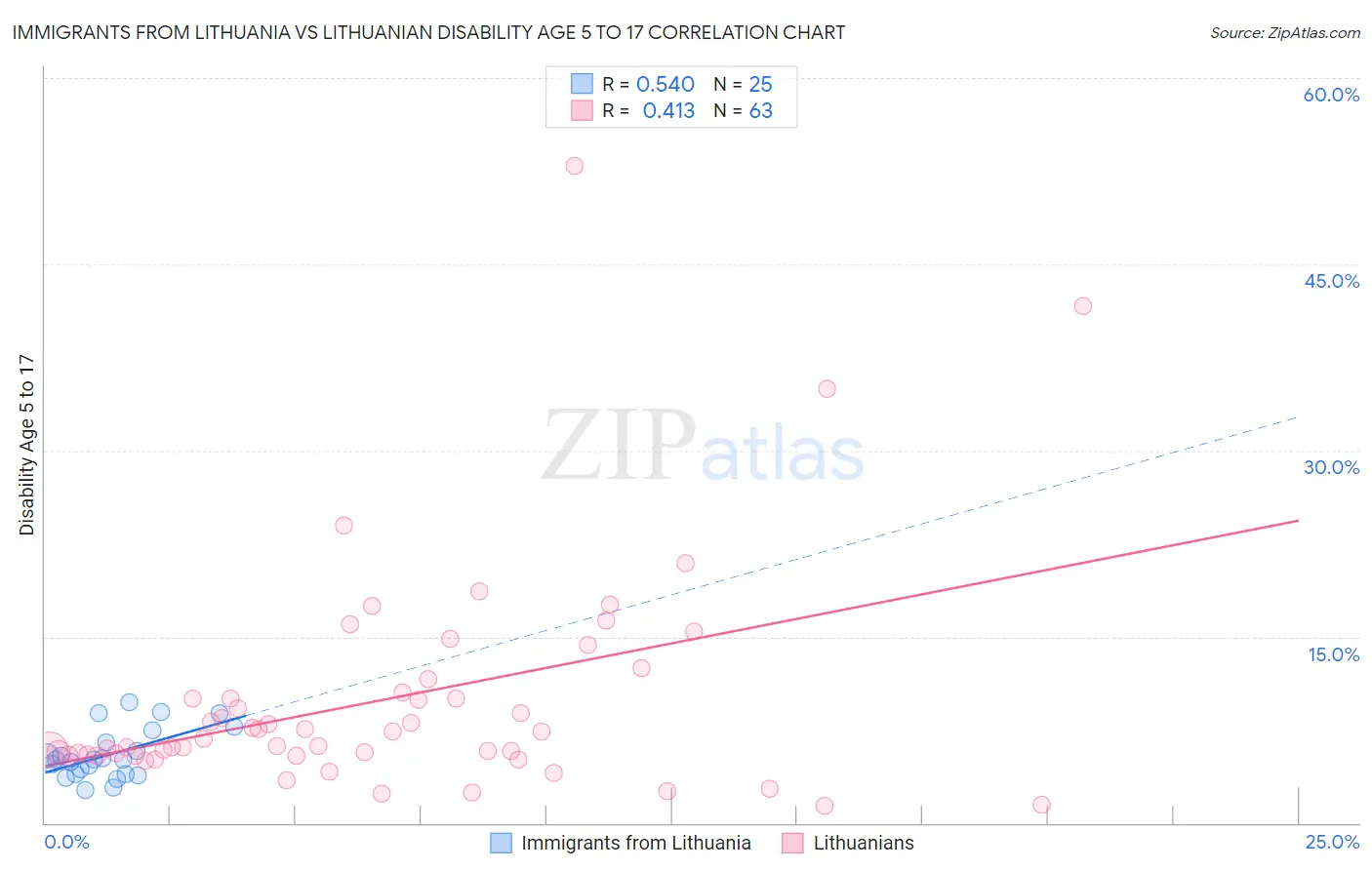 Immigrants from Lithuania vs Lithuanian Disability Age 5 to 17