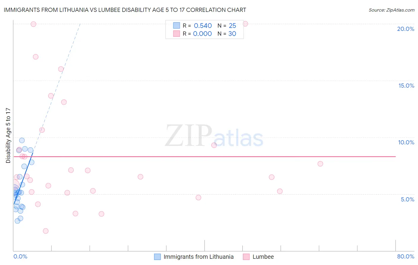 Immigrants from Lithuania vs Lumbee Disability Age 5 to 17