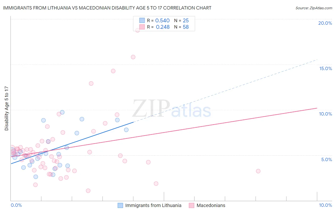 Immigrants from Lithuania vs Macedonian Disability Age 5 to 17