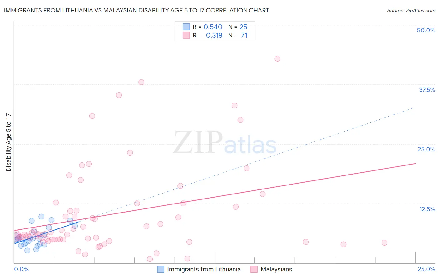 Immigrants from Lithuania vs Malaysian Disability Age 5 to 17