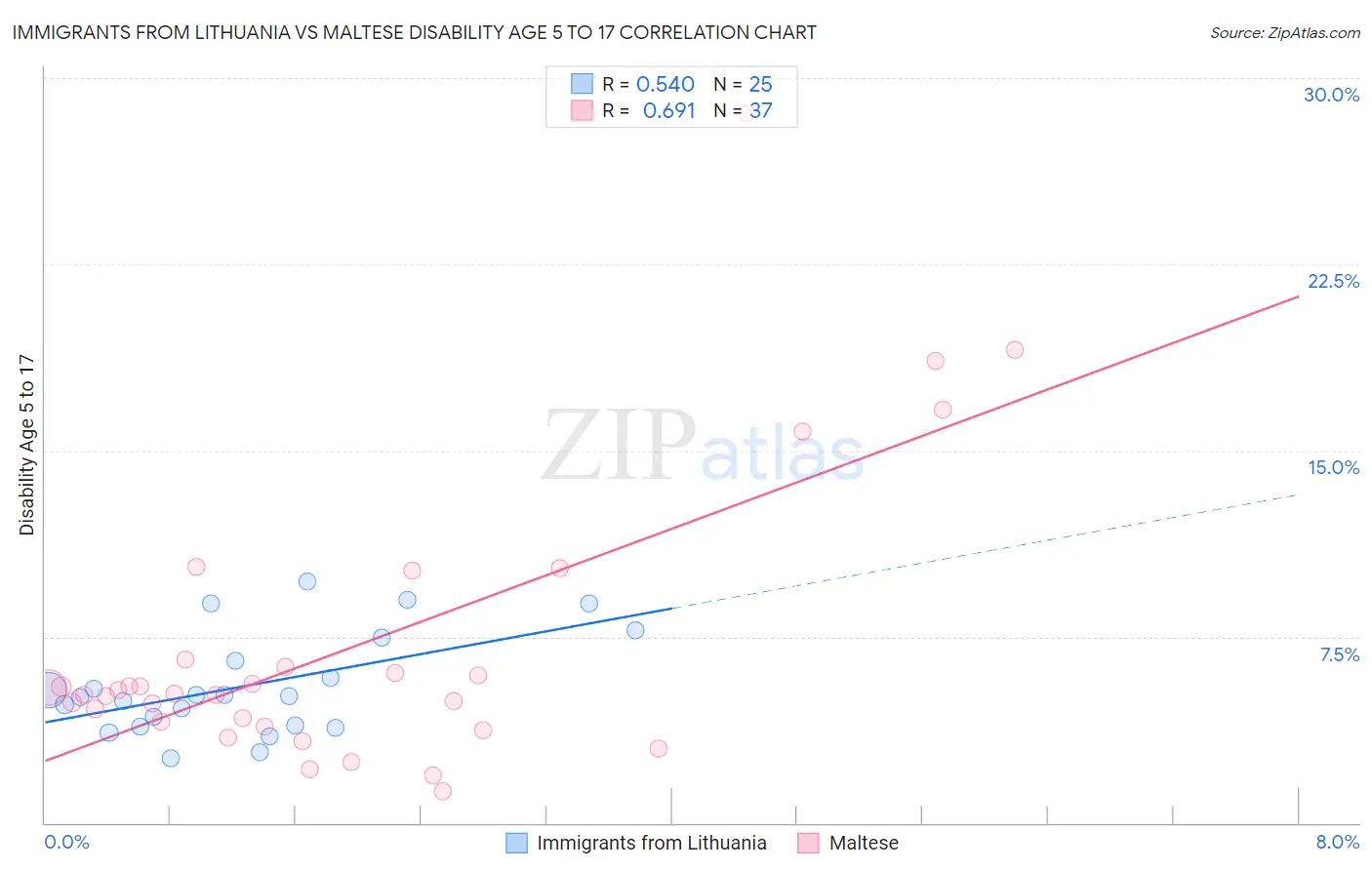 Immigrants from Lithuania vs Maltese Disability Age 5 to 17