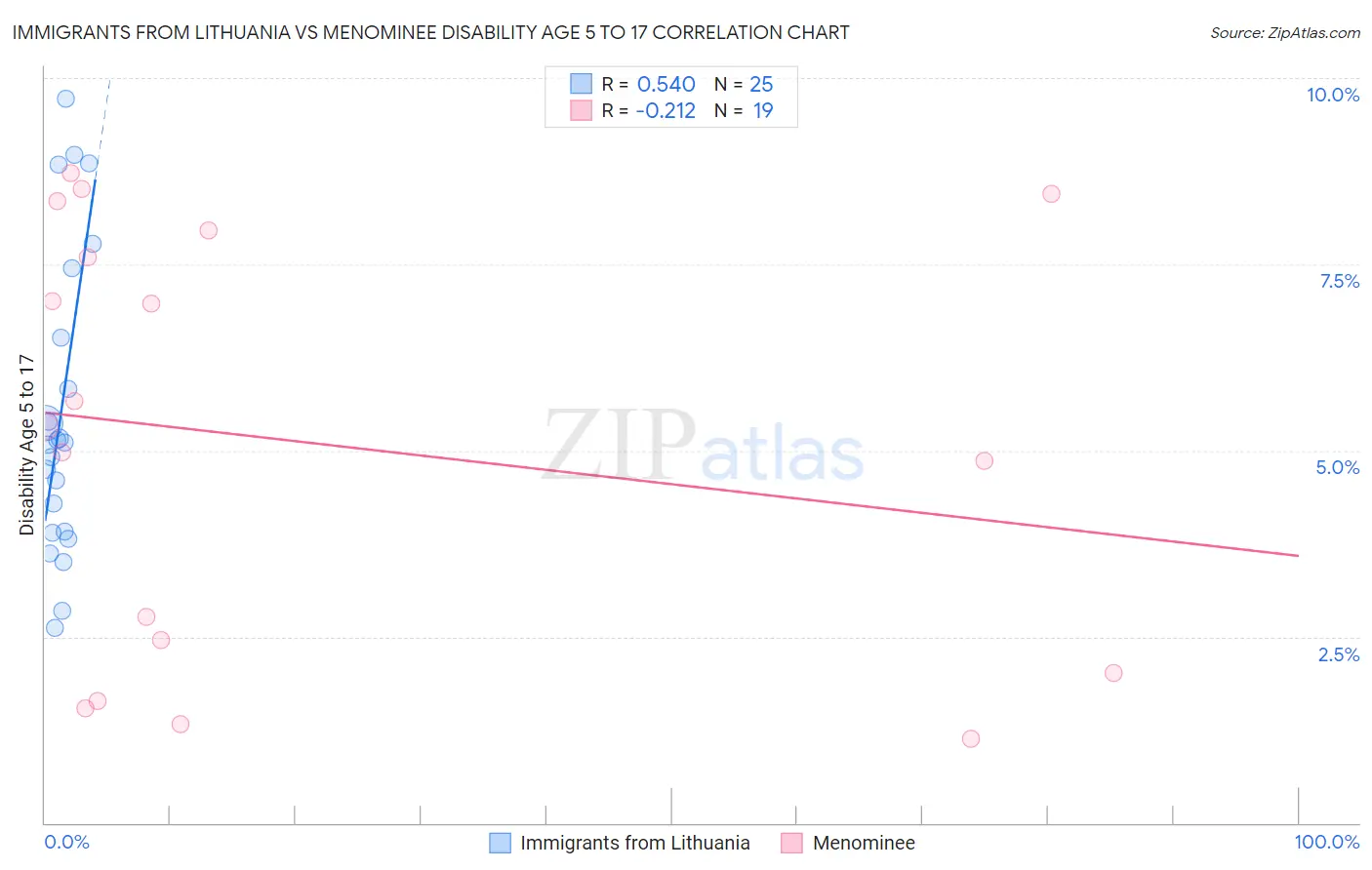 Immigrants from Lithuania vs Menominee Disability Age 5 to 17